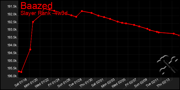 Last 31 Days Graph of Baazed