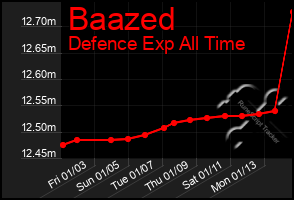 Total Graph of Baazed