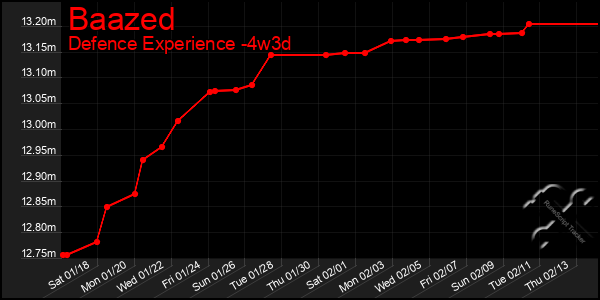 Last 31 Days Graph of Baazed