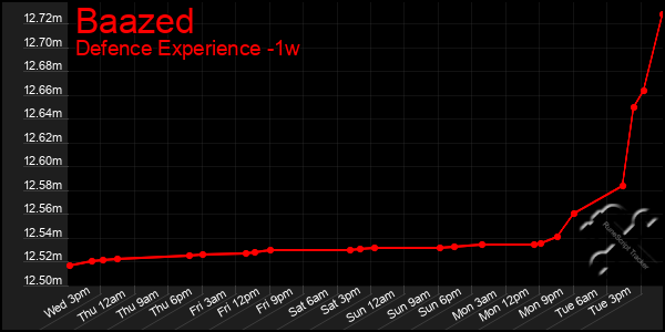 Last 7 Days Graph of Baazed