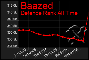 Total Graph of Baazed