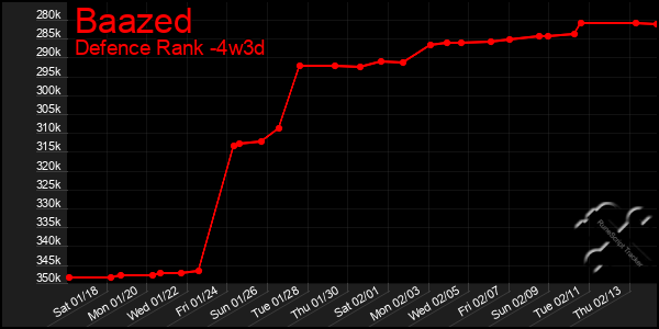 Last 31 Days Graph of Baazed