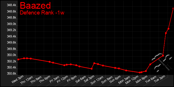 Last 7 Days Graph of Baazed