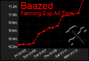 Total Graph of Baazed