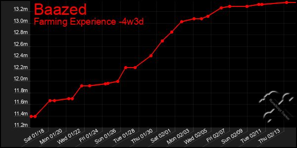 Last 31 Days Graph of Baazed