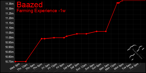 Last 7 Days Graph of Baazed