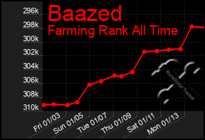 Total Graph of Baazed