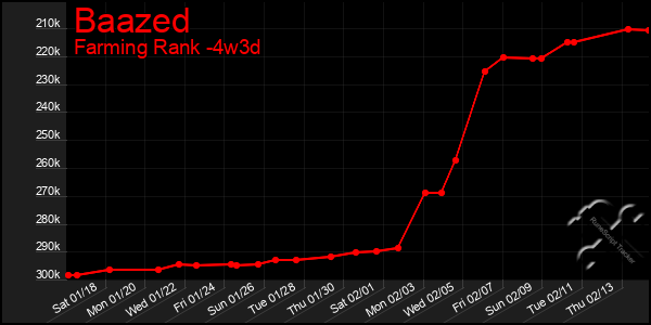 Last 31 Days Graph of Baazed