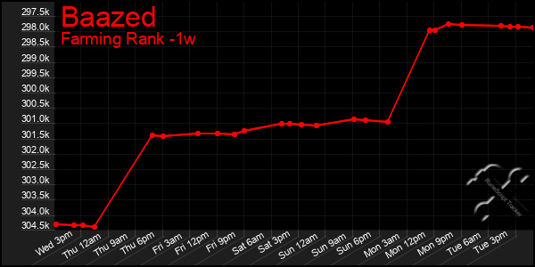 Last 7 Days Graph of Baazed