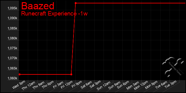 Last 7 Days Graph of Baazed