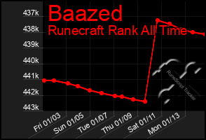 Total Graph of Baazed