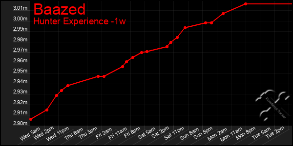 Last 7 Days Graph of Baazed