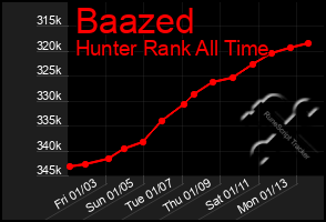 Total Graph of Baazed