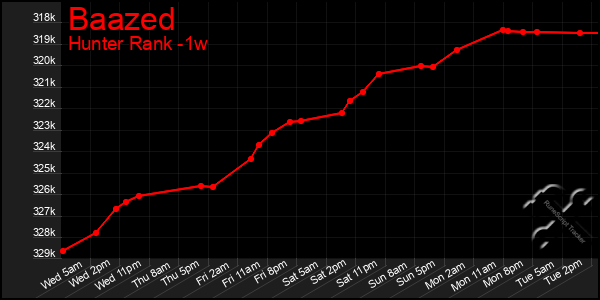 Last 7 Days Graph of Baazed