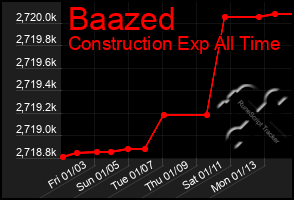 Total Graph of Baazed