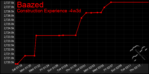 Last 31 Days Graph of Baazed