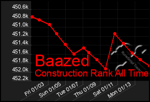 Total Graph of Baazed