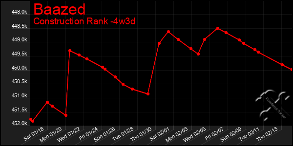 Last 31 Days Graph of Baazed