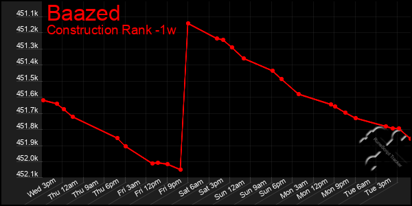 Last 7 Days Graph of Baazed