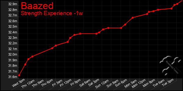 Last 7 Days Graph of Baazed