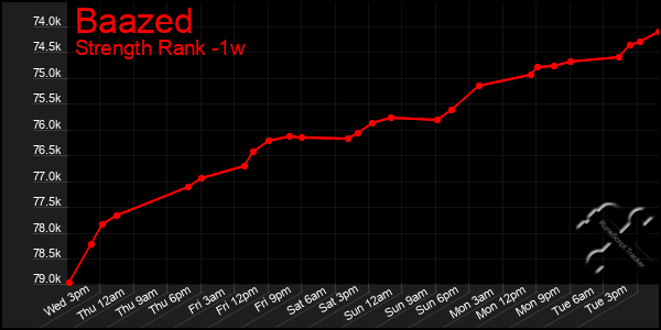 Last 7 Days Graph of Baazed