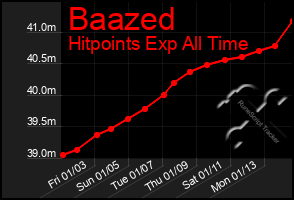 Total Graph of Baazed