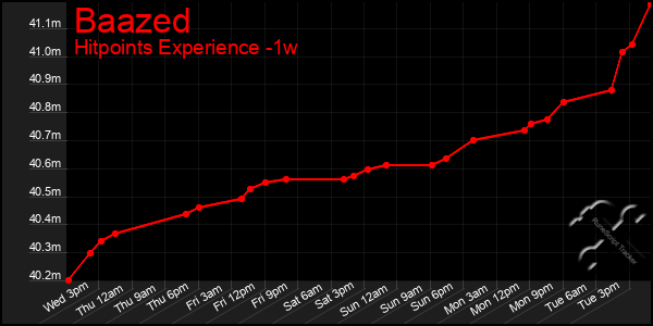 Last 7 Days Graph of Baazed