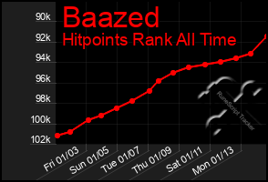 Total Graph of Baazed