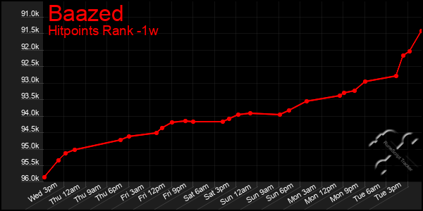 Last 7 Days Graph of Baazed