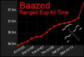 Total Graph of Baazed