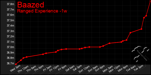 Last 7 Days Graph of Baazed