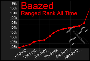 Total Graph of Baazed