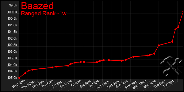 Last 7 Days Graph of Baazed