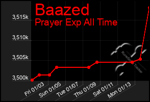 Total Graph of Baazed