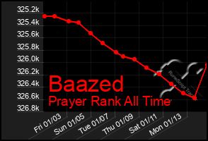 Total Graph of Baazed