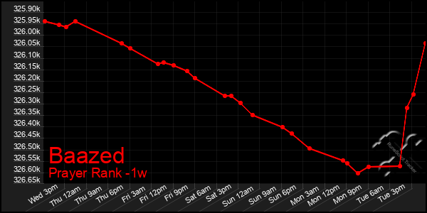 Last 7 Days Graph of Baazed