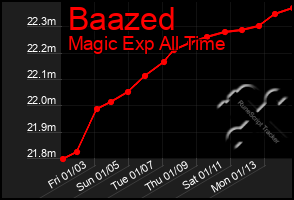 Total Graph of Baazed