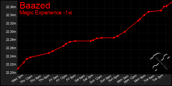 Last 7 Days Graph of Baazed