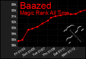 Total Graph of Baazed