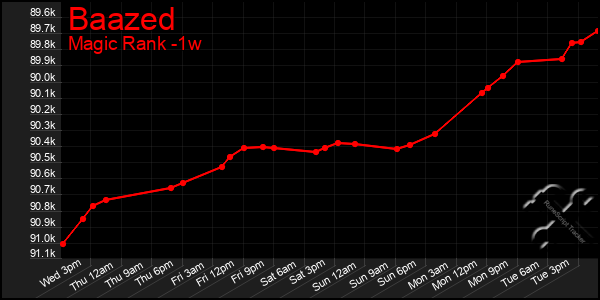 Last 7 Days Graph of Baazed