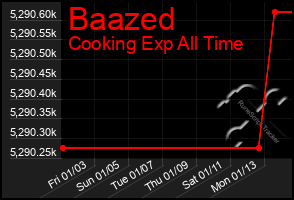 Total Graph of Baazed