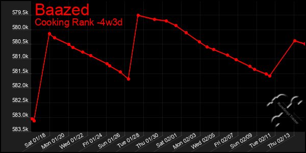 Last 31 Days Graph of Baazed