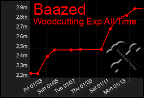 Total Graph of Baazed