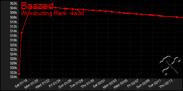 Last 31 Days Graph of Baazed