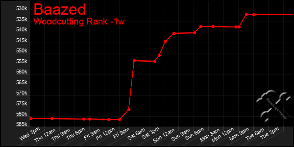 Last 7 Days Graph of Baazed