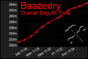 Total Graph of Baazedry