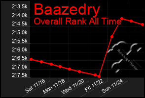 Total Graph of Baazedry