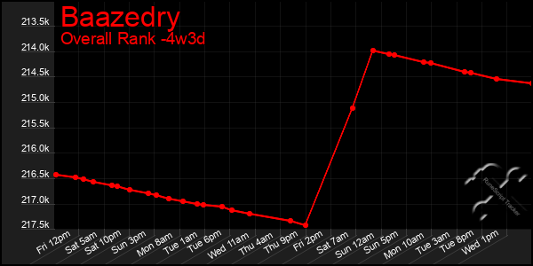 Last 31 Days Graph of Baazedry