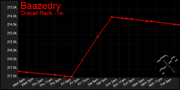 Last 7 Days Graph of Baazedry