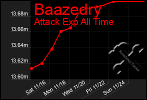 Total Graph of Baazedry